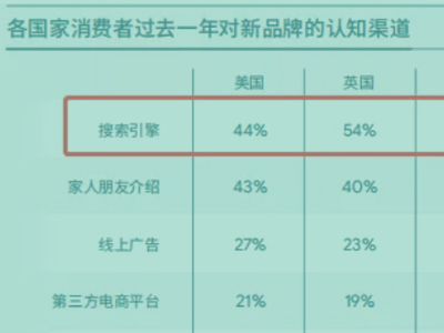 外贸企业如何制定出海营销策略？东南亚和欧美两大市场的分析