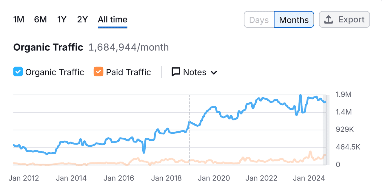 最适合分析竞争对手的 SEO和 PPC工具之一